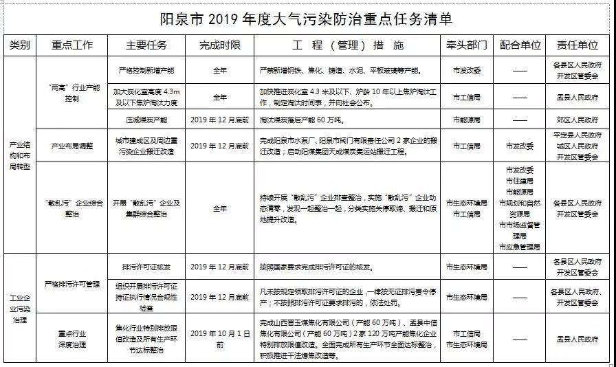 陽泉市打贏藍天保衛(wèi)戰(zhàn)2019年行動計劃